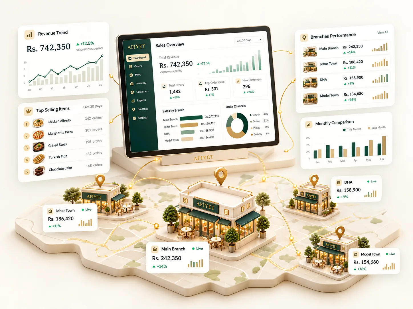 Afiyet analytics and multi-branch management