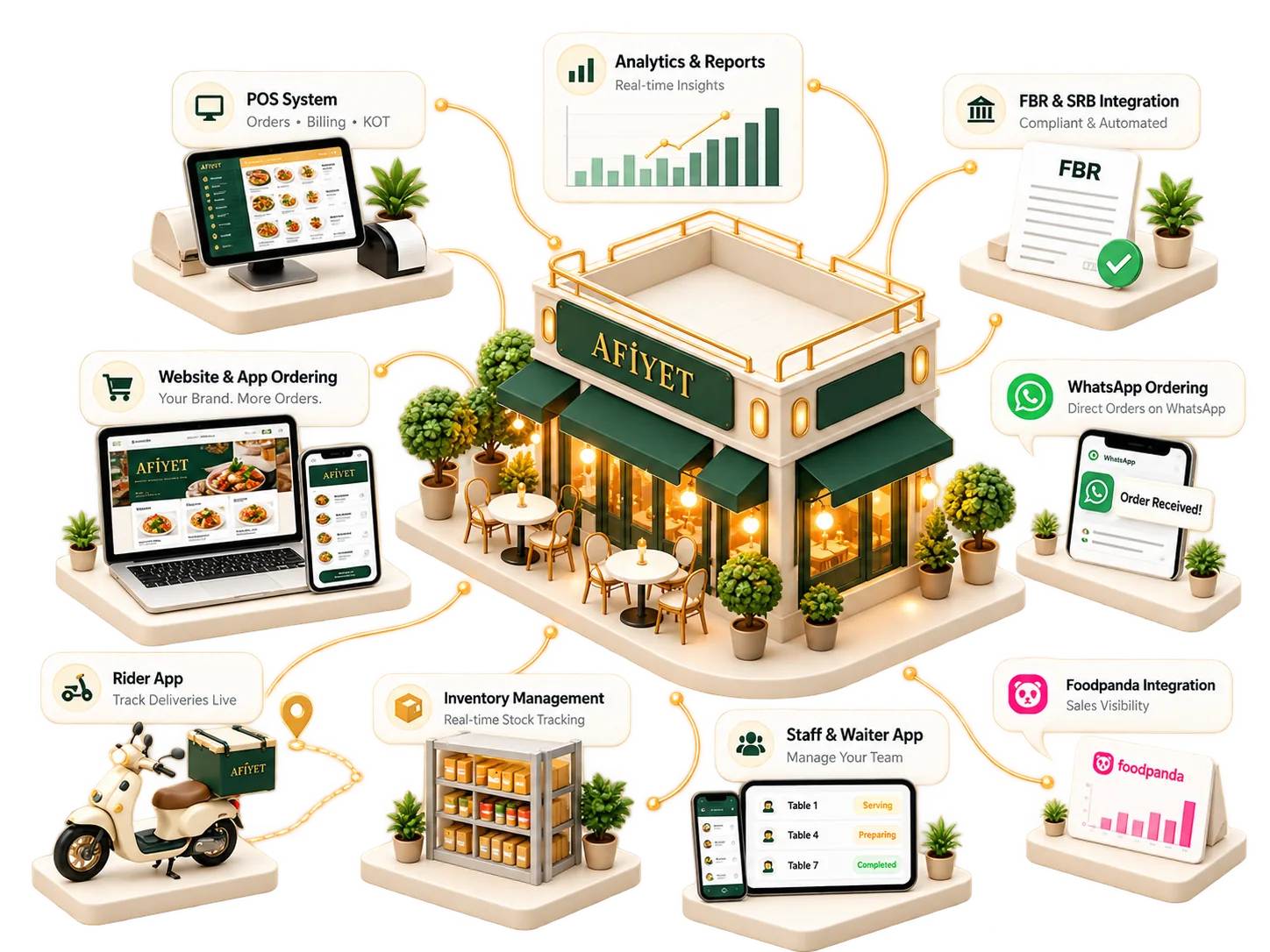 Afiyet connected restaurant platform: POS, website and mobile ordering, tax integration, delivery, WhatsApp, Foodpanda, inventory, staff, and reporting
