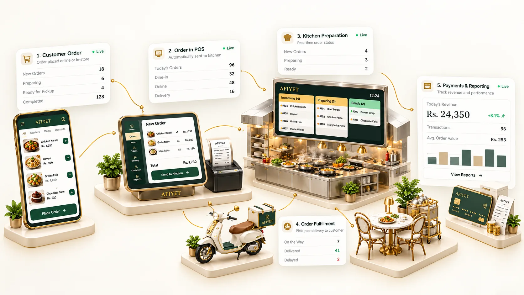 Afiyet restaurant order workflow from customer to kitchen, fulfilment and reporting